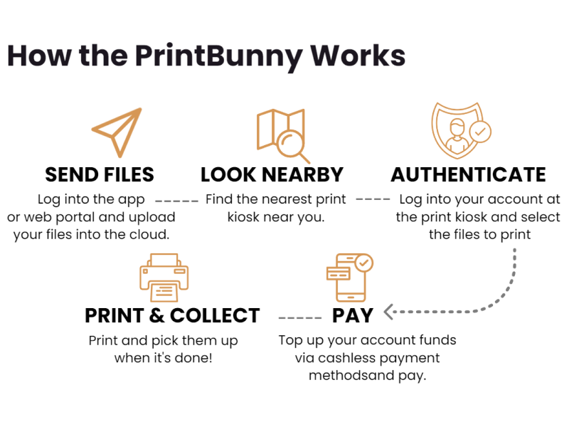 How Print Bunny Works
